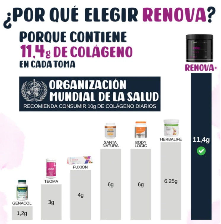 COLÁGENO RENOVA+ | Piel Radiante, Uñas Fuertes y Articulaciones Saludables (315 g)